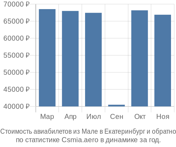 Стоимость авиабилетов из Мале в Екатеринбург