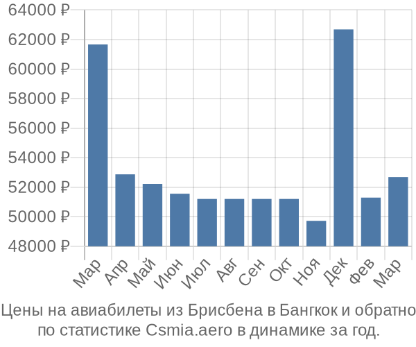 Авиабилеты из Брисбена в Бангкок цены