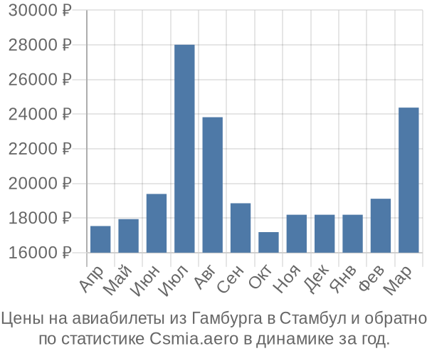 Авиабилеты из Гамбурга в Стамбул цены