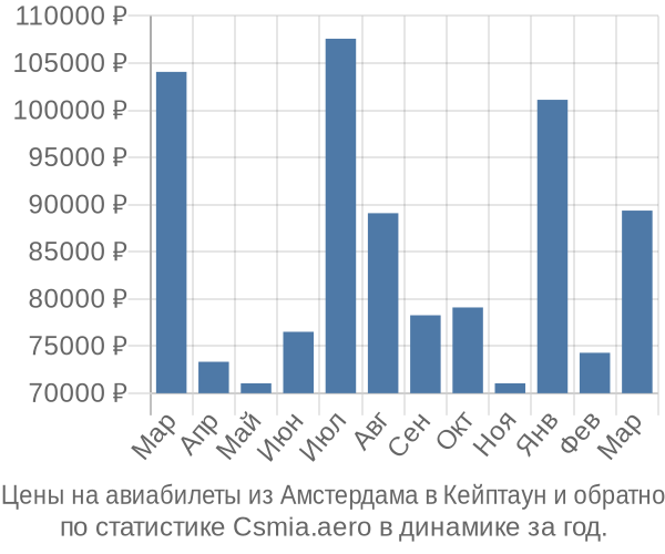 Авиабилеты из Амстердама в Кейптаун цены