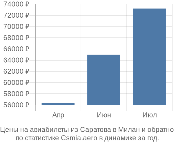 Авиабилеты из Саратова в Милан цены