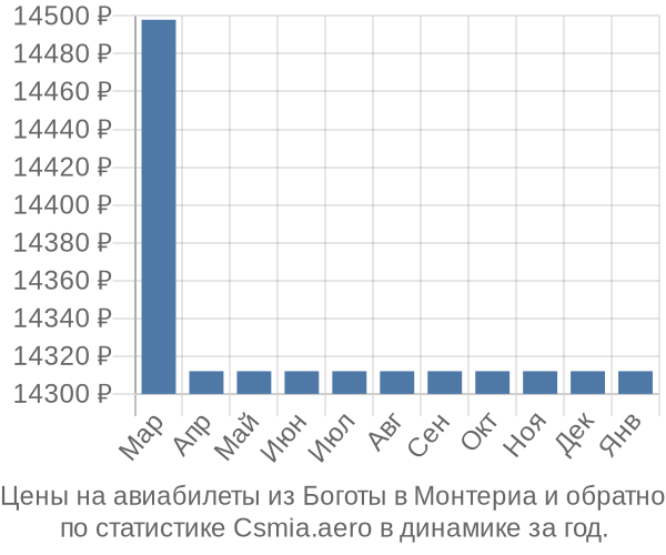 Авиабилеты из Боготы в Монтериа цены