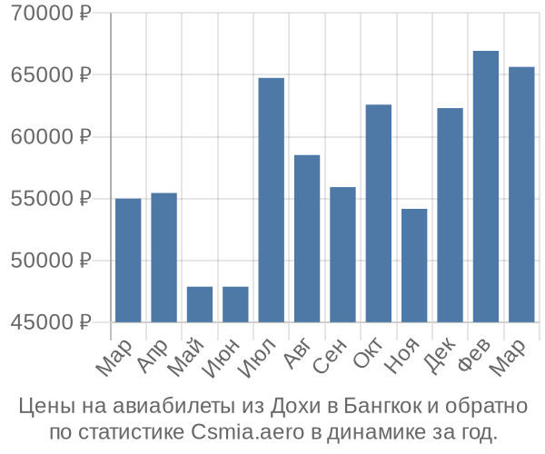 Авиабилеты из Дохи в Бангкок цены