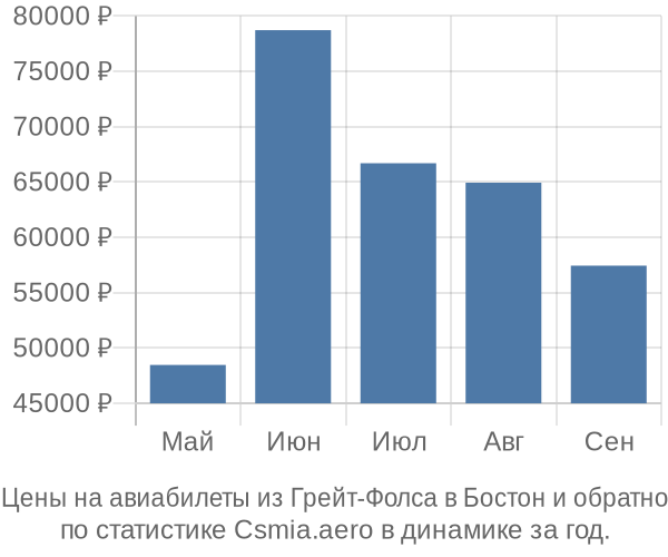 Авиабилеты из Грейт-Фолса в Бостон цены