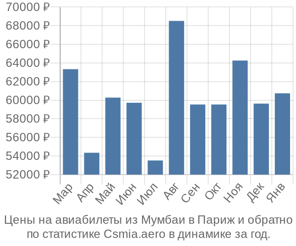 Авиабилеты из Мумбаи в Париж цены