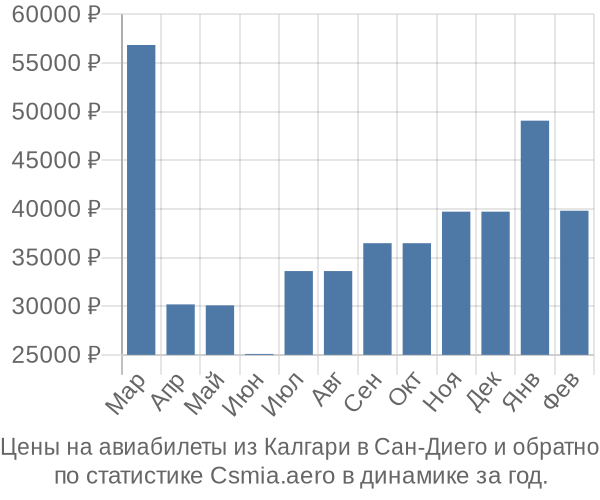 Авиабилеты из Калгари в Сан-Диего цены