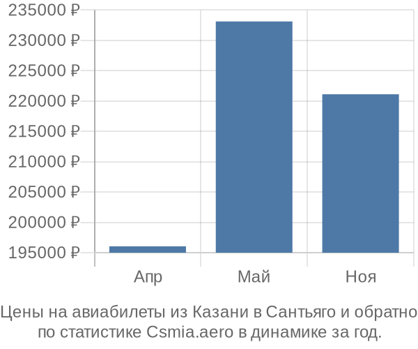 Авиабилеты из Казани в Сантьяго цены