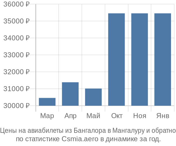 Авиабилеты из Бангалора в Мангалуру цены