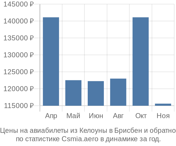 Авиабилеты из Келоуны в Брисбен цены