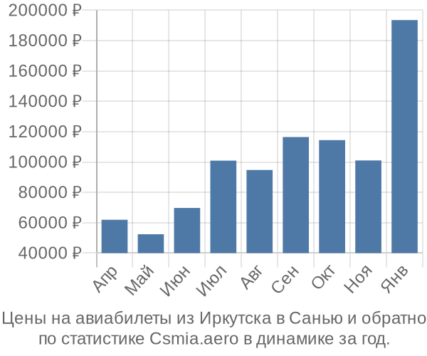 Авиабилеты из Иркутска в Санью цены