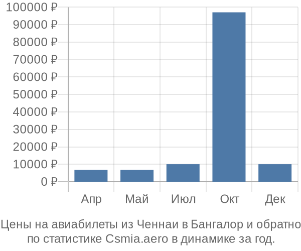 Авиабилеты из Ченнаи в Бангалор цены