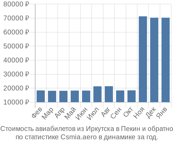 Стоимость авиабилетов из Иркутска в Пекин