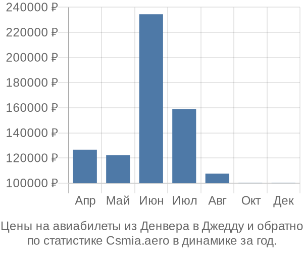 Авиабилеты из Денвера в Джедду цены