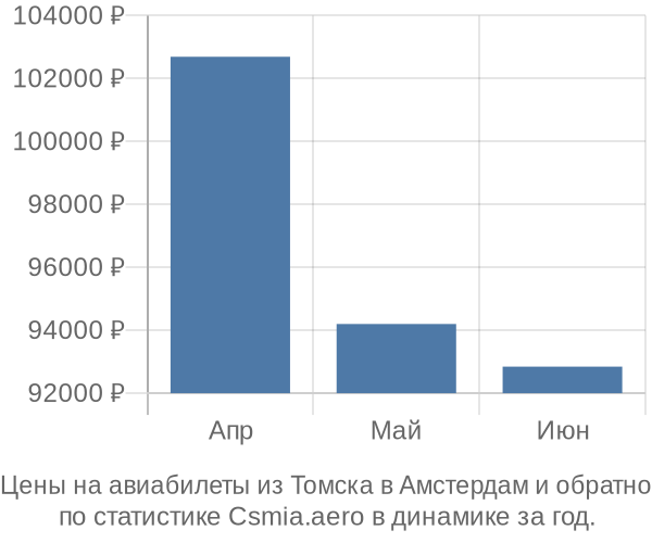 Авиабилеты из Томска в Амстердам цены