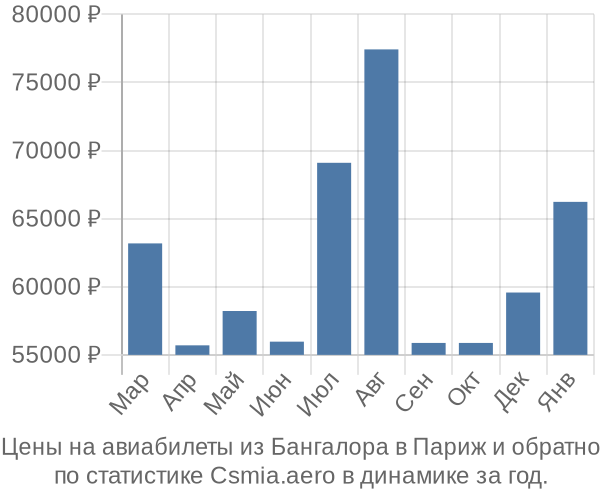 Авиабилеты из Бангалора в Париж цены