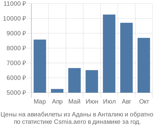 Авиабилеты из Аданы в Анталию цены