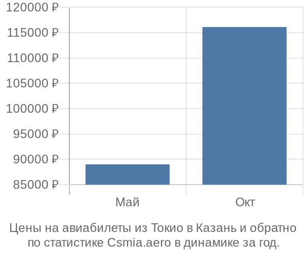 Авиабилеты из Токио в Казань цены