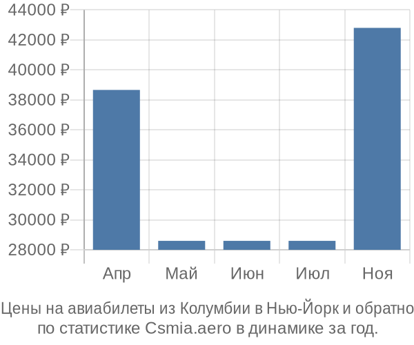 Авиабилеты из Колумбии в Нью-Йорк цены