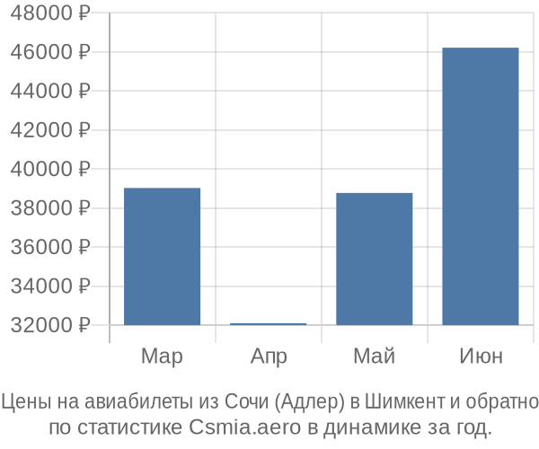 Авиабилеты из Сочи (Адлер) в Шимкент цены