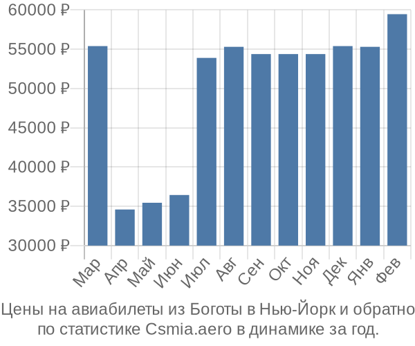 Авиабилеты из Боготы в Нью-Йорк цены