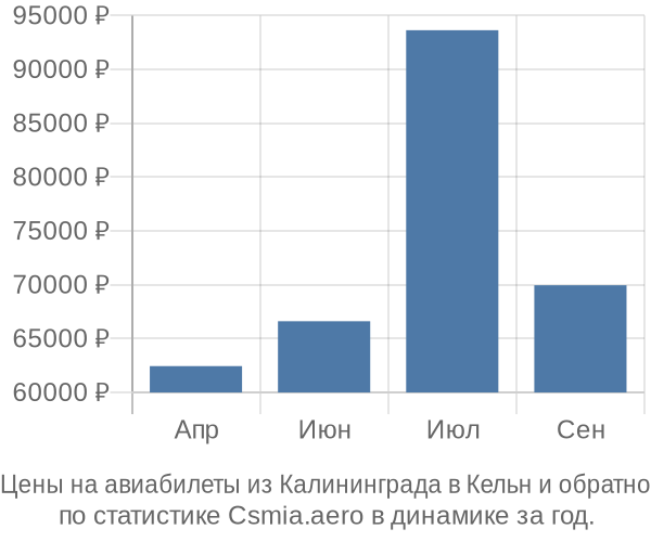 Авиабилеты из Калининграда в Кельн цены