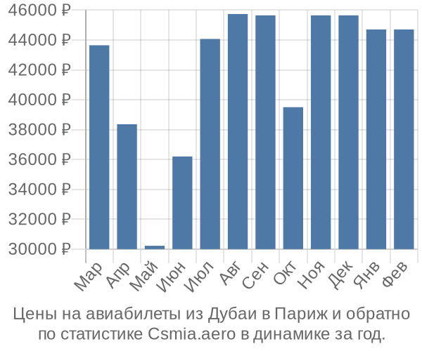 Авиабилеты из Дубаи в Париж цены