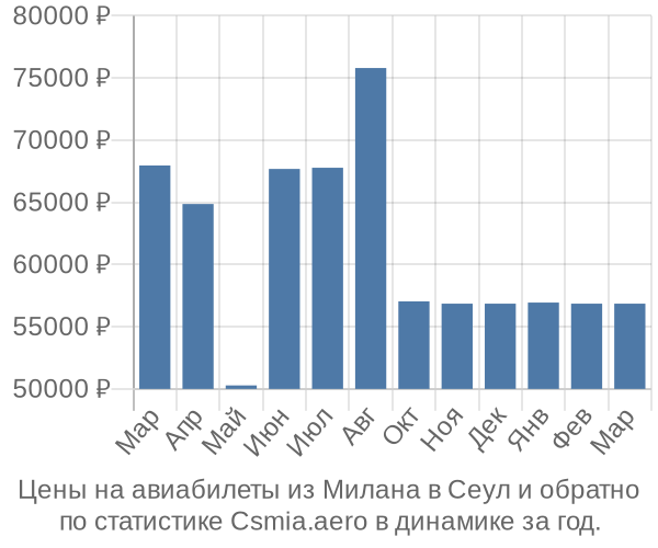 Авиабилеты из Милана в Сеул цены