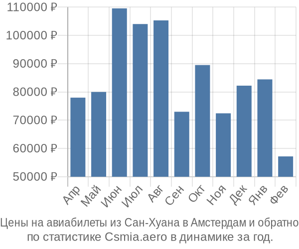 Авиабилеты из Сан-Хуана в Амстердам цены