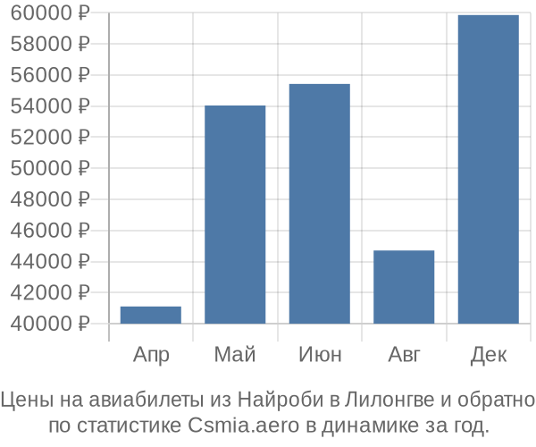 Авиабилеты из Найроби в Лилонгве цены