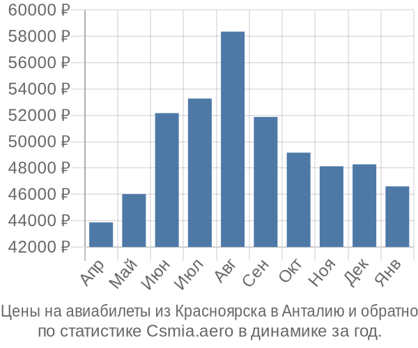 Авиабилеты из Красноярска в Анталию цены