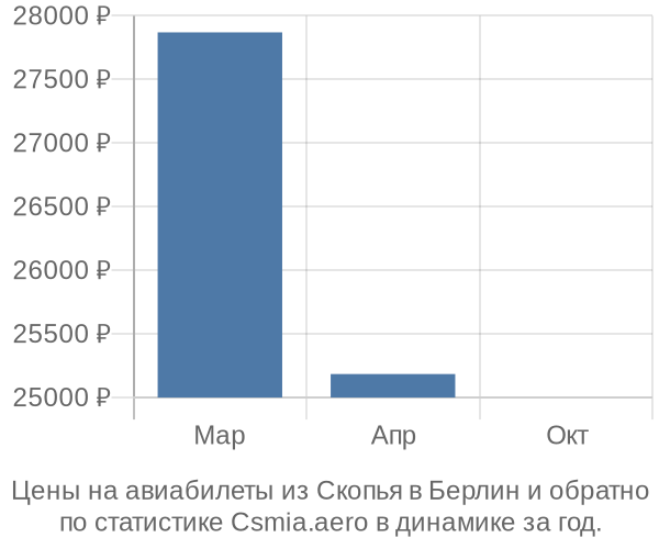 Авиабилеты из Скопья в Берлин цены