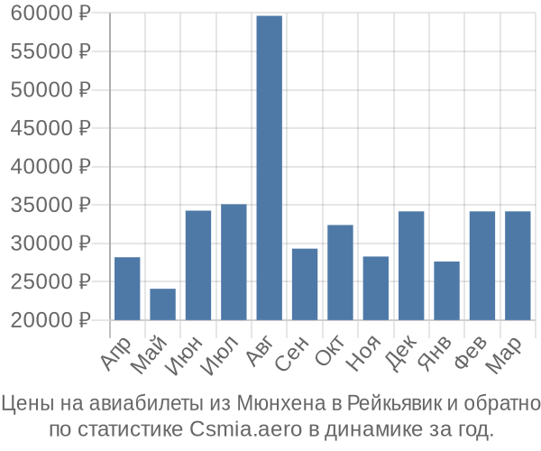 Авиабилеты из Мюнхена в Рейкьявик цены