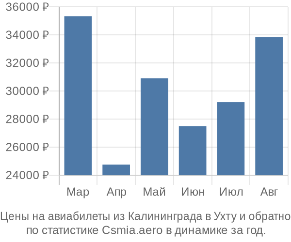 Авиабилеты из Калининграда в Ухту цены