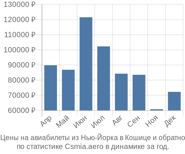 Авиабилеты из Нью-Йорка в Кошице цены