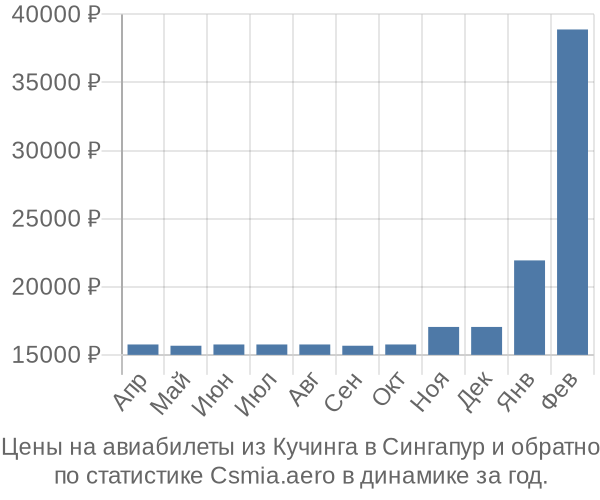 Авиабилеты из Кучинга в Сингапур цены