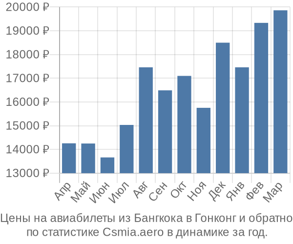 Авиабилеты из Бангкока в Гонконг цены