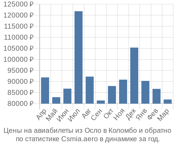 Авиабилеты из Осло в Коломбо цены