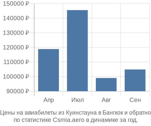 Авиабилеты из Куинстауна в Бангкок цены