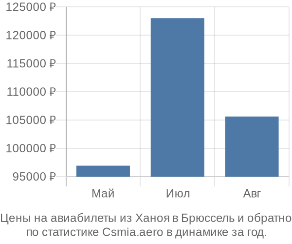 Авиабилеты из Ханоя в Брюссель цены