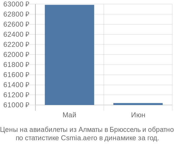 Авиабилеты из Алматы в Брюссель цены