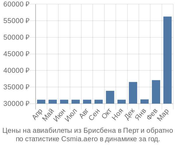 Авиабилеты из Брисбена в Перт цены