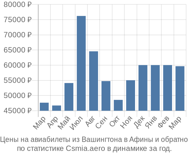 Авиабилеты из Вашингтона в Афины цены