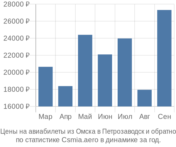 Авиабилеты из Омска в Петрозаводск цены