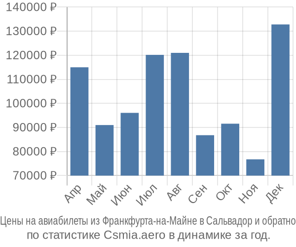 Авиабилеты из Франкфурта-на-Майне в Сальвадор цены