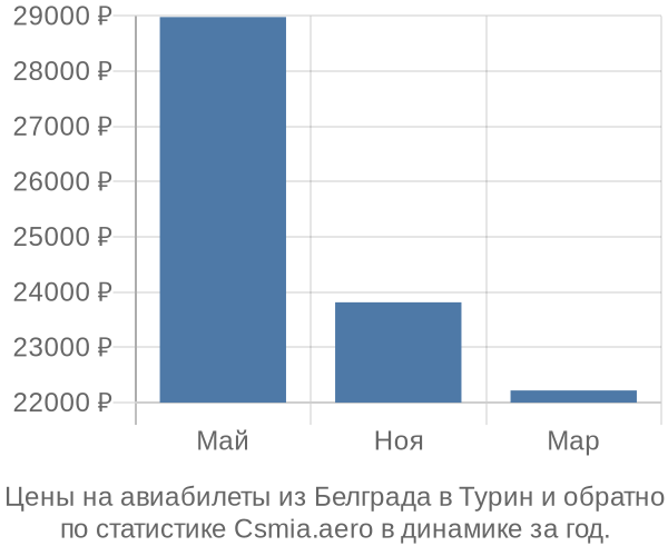 Авиабилеты из Белграда в Турин цены