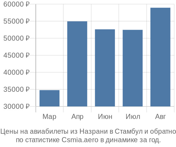 Авиабилеты из Назрани в Стамбул цены