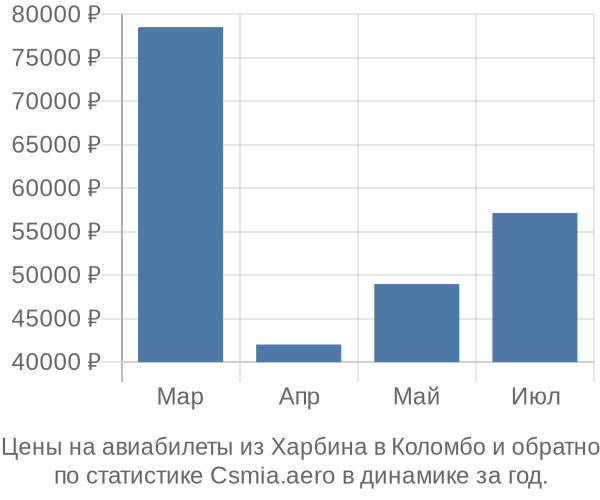 Авиабилеты из Харбина в Коломбо цены