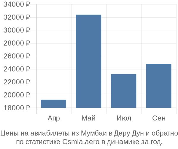 Авиабилеты из Мумбаи в Деру Дун цены