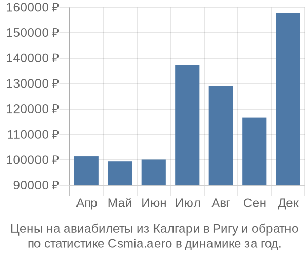 Авиабилеты из Калгари в Ригу цены