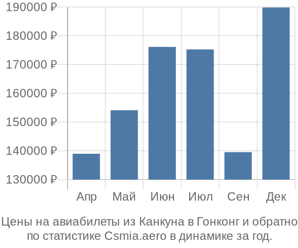 Авиабилеты из Канкуна в Гонконг цены